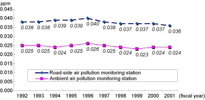 Fig: Change of the annual average concentration of No2