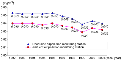 Fig: Change of the annual average concentration of Spm