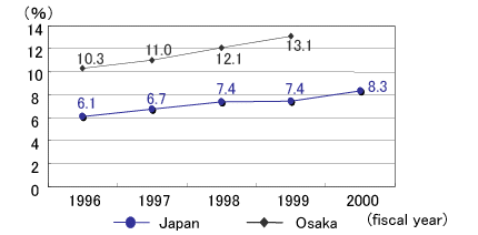 Fig: Change in the rate of recycling