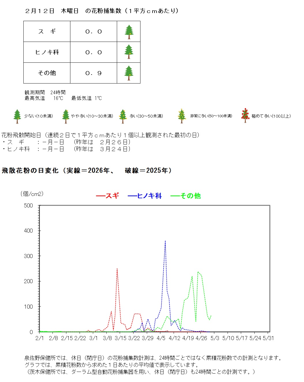 2月12日の花粉捕集数は、1平方センチメートルあたり、スギゼロ、ヒノキ科ゼロ、その他0.9個です。