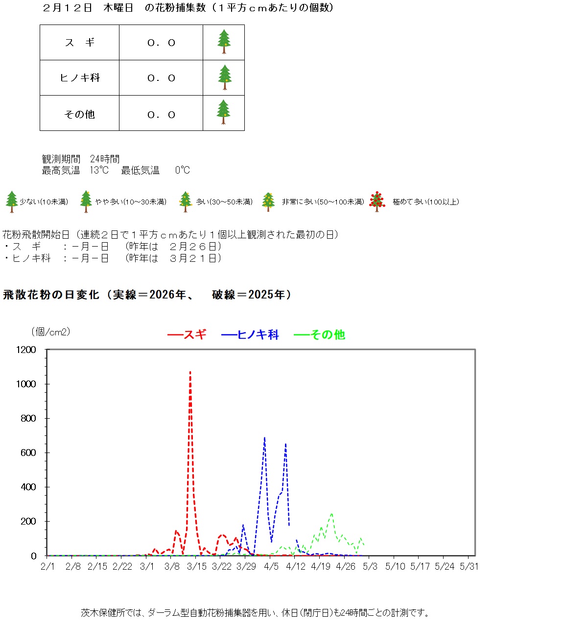 2月12日の花粉飛散数は、1平方センチメートルあたり、スギゼロ、ヒノキ科ゼロ、その他ゼロです。