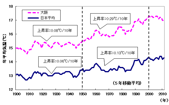 大阪と全国の年平均気温の推移