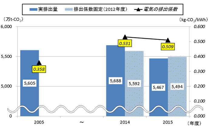 大阪府域における温室効果ガス排出量と電気の排出係数の推移