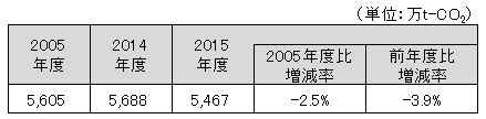 大阪府域における温室効果ガス実排出量の推移