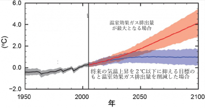 1986~2005年平均に対する世界平均地上気温の変化