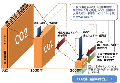 2050年二酸化炭素排出量実質ゼロに向けたアプローチ（概念図）