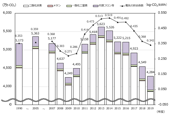 大阪府域における温室効果ガス排出量及び電気の排出係数の推移