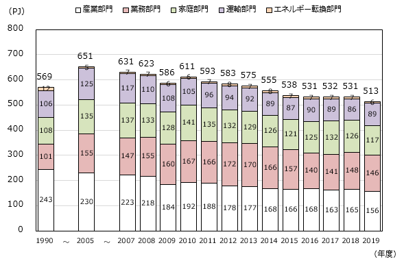 大阪府域における部門別エネルギー消費量の推移