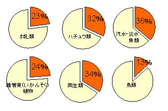 図２絶滅のおそれのある日本の野生生物の比率