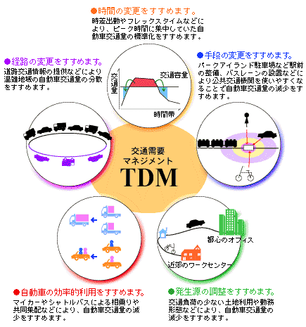 交通需要マネジメント（TDM)の概念図