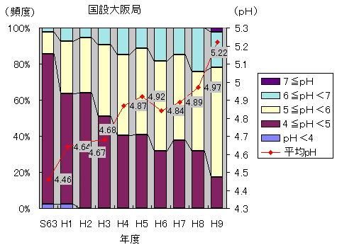 週降雨の年平均ｐＨ及び出現頻度(国設大阪局)