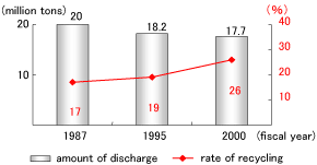 Fig: Change in the amount of discharged industrial waste and the rate of recycling