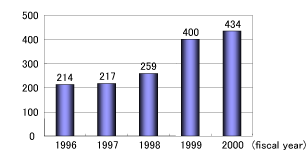 Fig: Number of illegal disposal of industrial waste (Number of complaints)