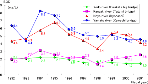 Fig. Change of Bod (annual average) in the main rivers in Osaka
