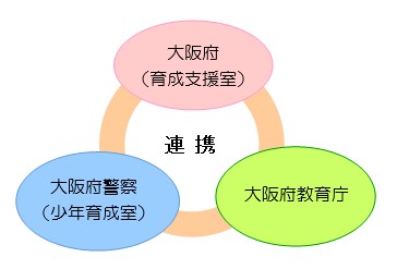 大阪府、大阪府警、大阪府教育庁の三者連携の図