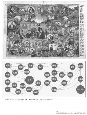 大阪人権博物館総合展示図録より：誕生をふり出しに、小学校を卒業後、進路は上級学校、実社会へと分かれる。