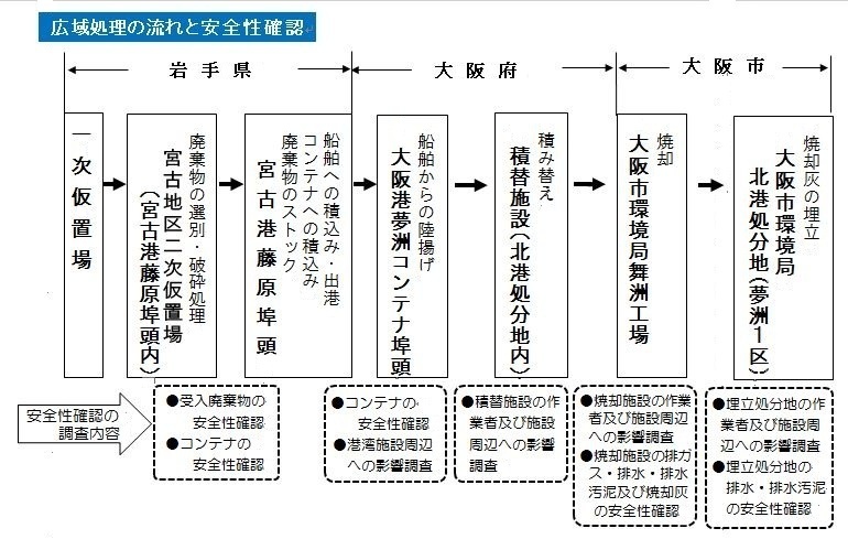大阪府の災害廃棄物処理の手順と安全性確認調査内容