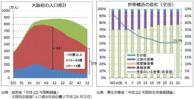 大阪府の人口推計、全国の世帯構造の変化