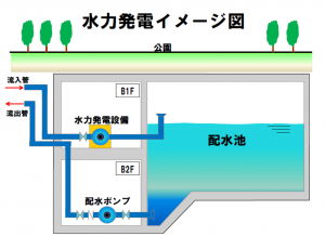 小水力発電イメージ図