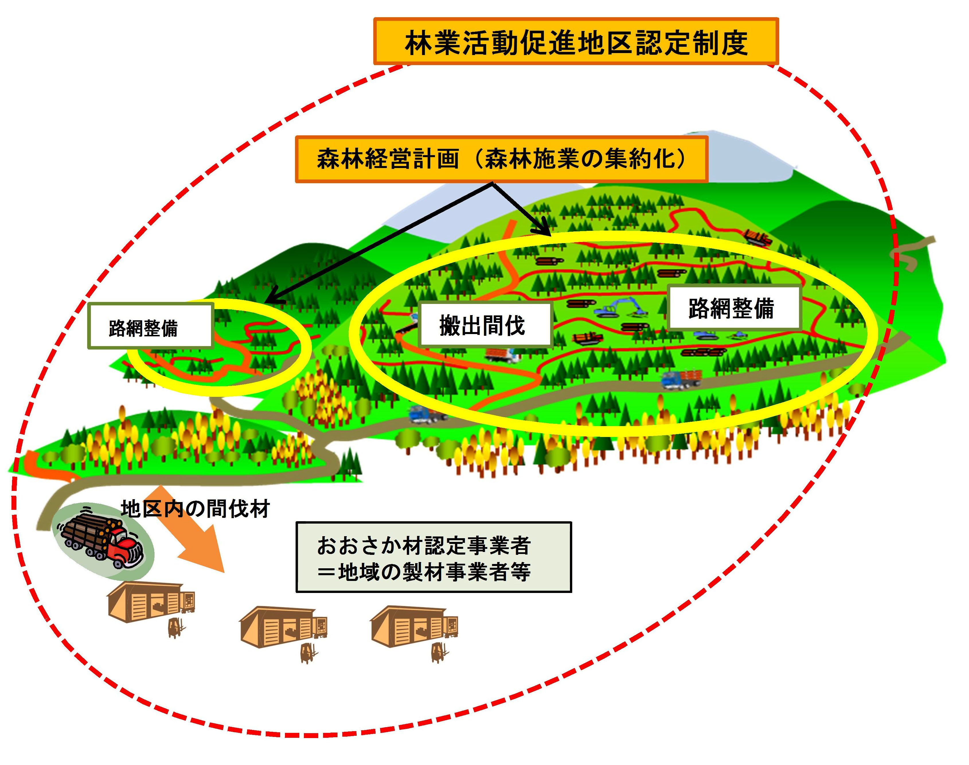 林業活動促進地区イメージ図
