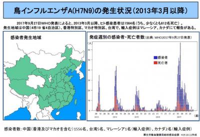 H7N9発生の図