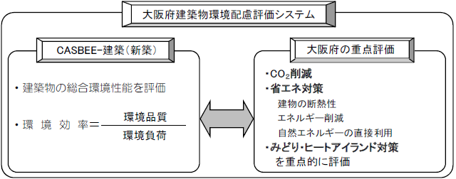 大阪府建築物環境配慮評価システムの概要図