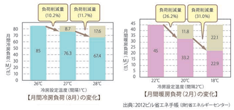参考グラフ：冷暖房の設定温度緩和による負荷削減量