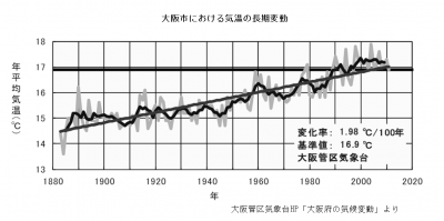 大阪市における気温の長期変動グラフ