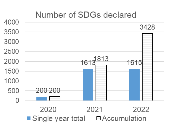 SDGs declared