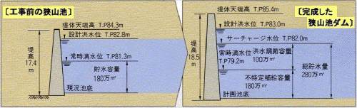 貯水池容量配分図の画像
