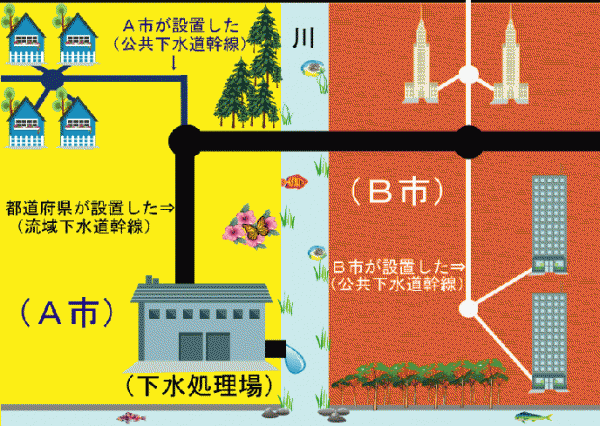下水道幹線種類の説明図