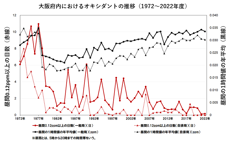 大阪府内における1972年から2021年のオキシダントの推移を示したグラフ