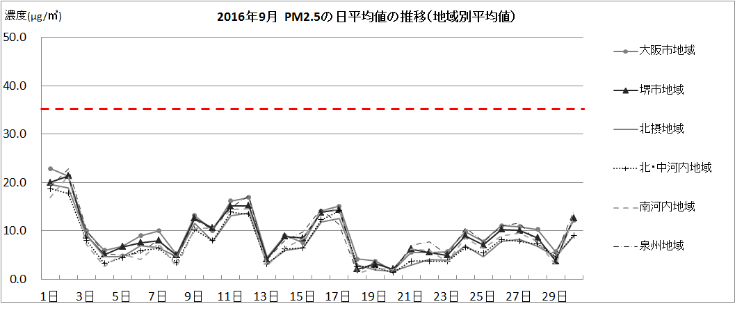 2016年9月のPM2.5の濃度変化（低濃度時期）