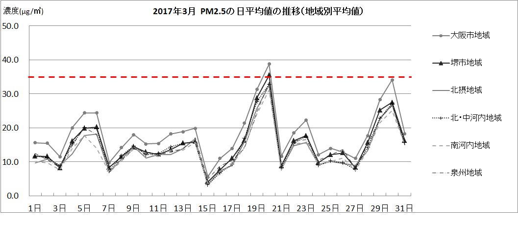 2017年3月のPM2.5の濃度変化（高濃度時期）を示すグラフ