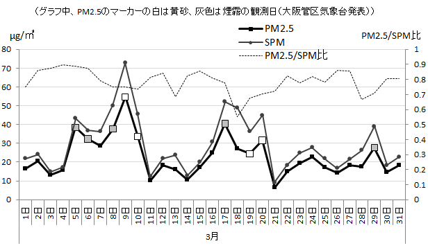 PM2.5とSPMと、その比の経月変化を示すグラフ