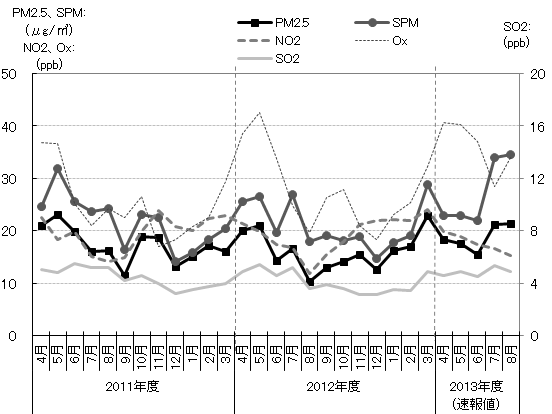 PM2.5等平均濃度の経月変化を示すグラフ