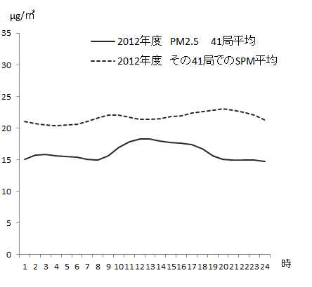 PM2.5とSPMの時間値の推移（2012年度）