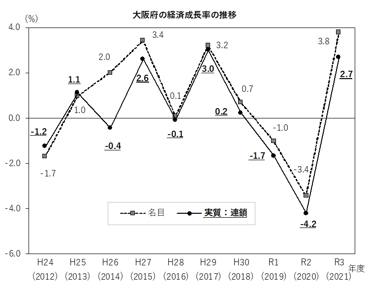大阪府の経済成長率の推移