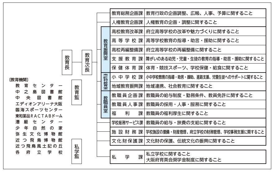大阪府教育庁の組織図