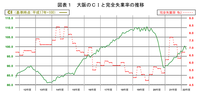 大阪のCIと完全失業率の推移