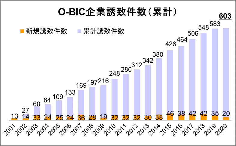 O-BIC企業誘致件数（累積）