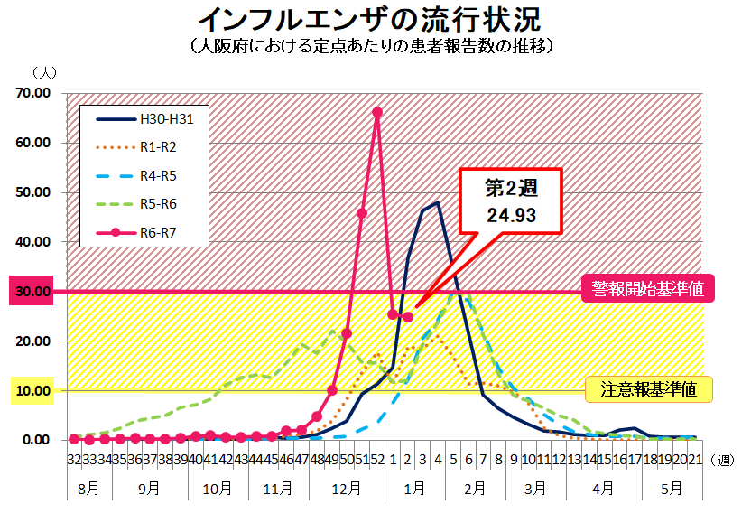 インフルエンザの流行状況グラフ