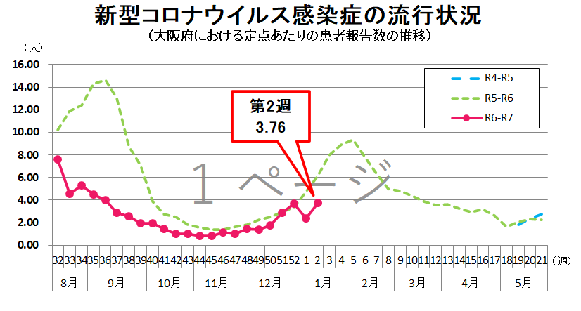 新型コロナウイルス感染症の流行状況グラフ