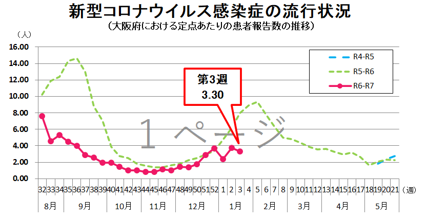 新型コロナウイルス感染症の流行状況グラフ