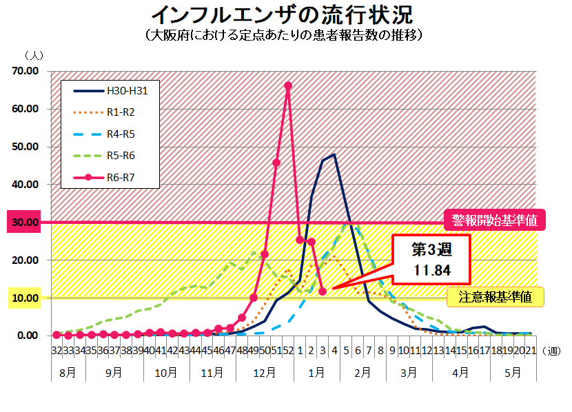 インフルエンザの流行状況グラフ