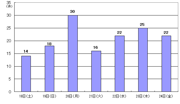 1月18日14件、19日18件、20日30件、21日16件、22日22件、23日25件、24日22件