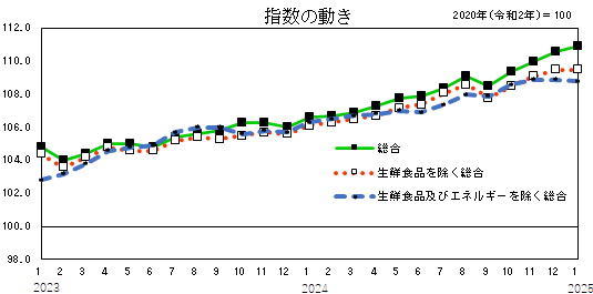 指数の動き