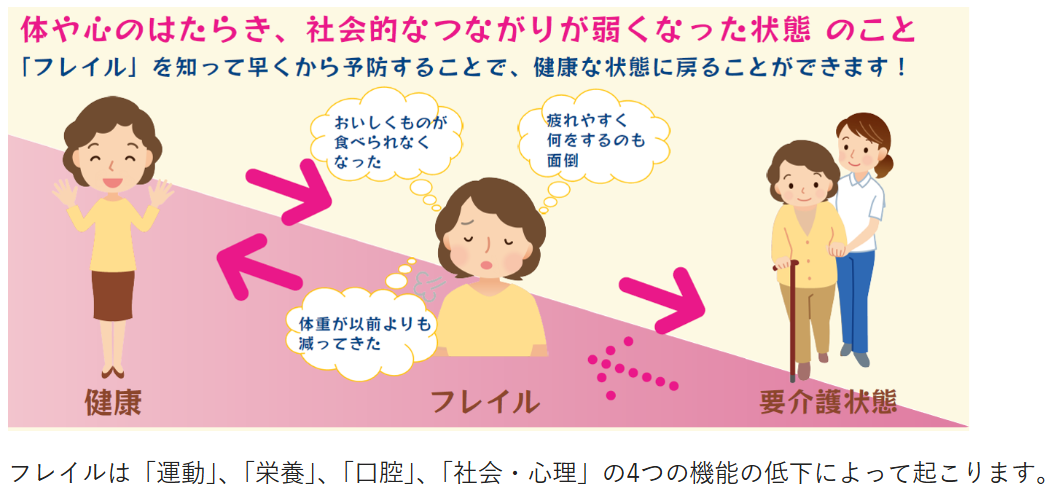 フレイルの図