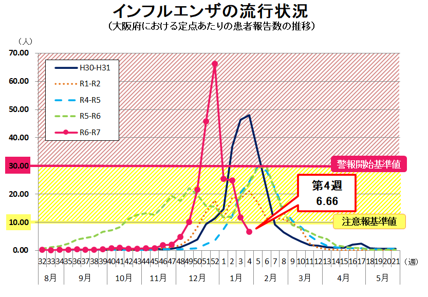 インフルエンザの流行状況グラフ