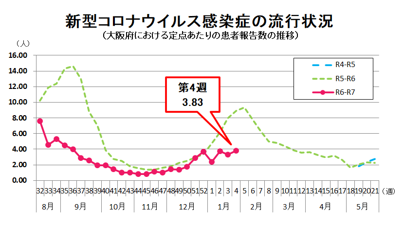 新型コロナウイルス感染症の流行状況グラフ